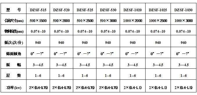 525型直線振動篩參數(shù)：物料粒度：0.074-10篩面傾角：0°-7°振次（次/分）：960