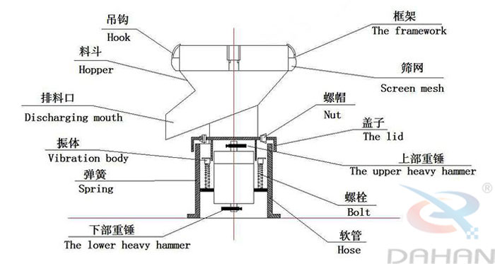 450型過濾篩結(jié)構(gòu)：吊鉤，料斗，排料口，振體，彈簧，下部重錘，篩網(wǎng)，螺帽，蓋子，上部重錘，螺栓，軟管。