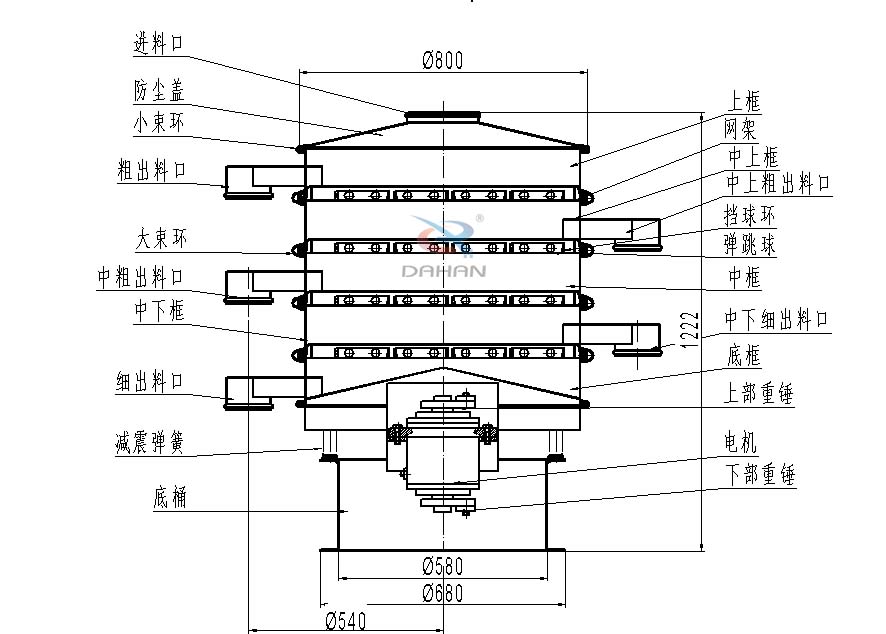 800型全不銹鋼振動篩結構：防塵蓋，出料口，大束環(huán)，中框，底框，上下重錘。