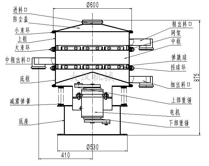 旋振篩結(jié)構(gòu)圖：進(jìn)料口，防塵蓋，大束環(huán)，網(wǎng)架，擋球環(huán)，底框。