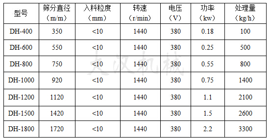 硅微粉振動(dòng)篩技術(shù)參數(shù)