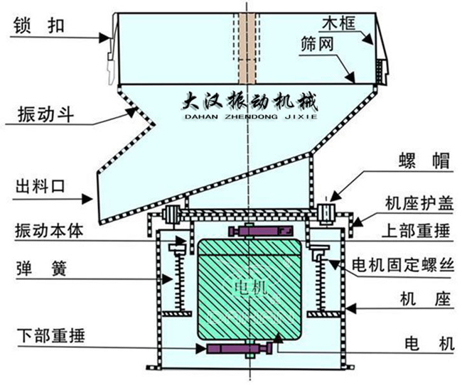 過濾篩結(jié)構(gòu)：出料口，振動本體，彈簧，篩網(wǎng)，螺帽等。