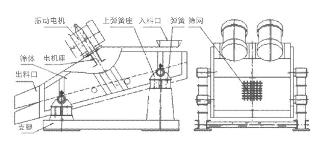 礦用振動(dòng)篩主要由激振器、篩體、篩網(wǎng)、減振裝置及座架等組成