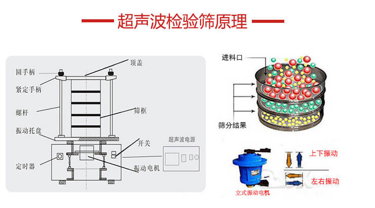 超聲波檢驗篩結(jié)構(gòu)頂蓋，圓手柄，緊定手柄，螺桿，振動托盤以及電機的運作方式展示圖。