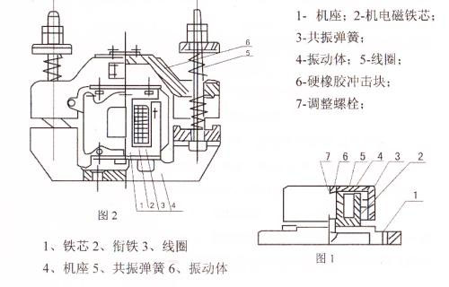 CZ電磁倉壁振動器結(jié)構(gòu)主要：鐵芯，機座，線圈，共振彈簧，振動體，調(diào)整螺栓等。