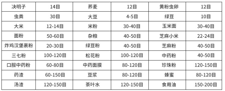 常見物料參考表，根據(jù)物料粗細(xì)選擇篩框