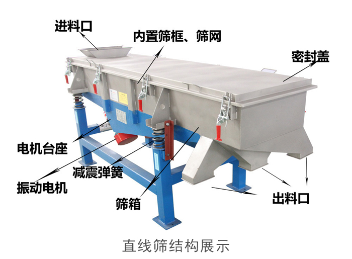 直線篩結(jié)構(gòu)包括：進料口，網(wǎng)架裝置（內(nèi)部），減震裝置，振動電機，收塵口，出料口，底部電機等。