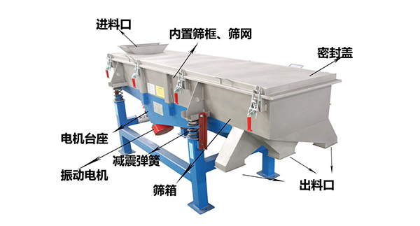 直線(xiàn)外部結(jié)構(gòu)篩箱，密封蓋，出料口，進(jìn)料口，電機(jī)臺(tái)座等。