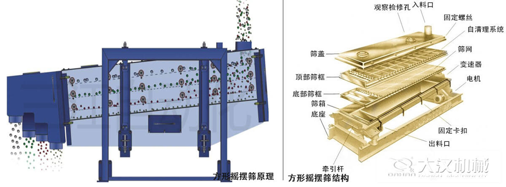 方形搖擺篩又稱往復(fù)篩，其驅(qū)動(dòng)裝置所產(chǎn)生的振動(dòng)力是繞固定軸，方向呈一定規(guī)律變化的慣性力，其本質(zhì)是有偏心輪繞定軸轉(zhuǎn)動(dòng)所形成的往復(fù)慣性力。由于其慣性帶動(dòng)物料的運(yùn)動(dòng)從而實(shí)現(xiàn)方形搖擺篩的篩分效果。該結(jié)構(gòu)是由：篩蓋，頂部篩框，底部篩框，篩網(wǎng)，出料口等部件組成。