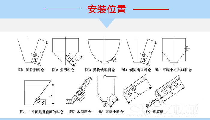 不同形狀的料倉倉壁振動器安裝位置，圖1為圓錐形料倉，圖2為角形料倉，圖3拋物線形料倉，圖4傾斜出口料倉，圖5平底中心出口料倉，圖6一個(gè)面是垂直面的料倉，圖7木制料倉，圖8混凝土料倉，圖9斜溜槽。