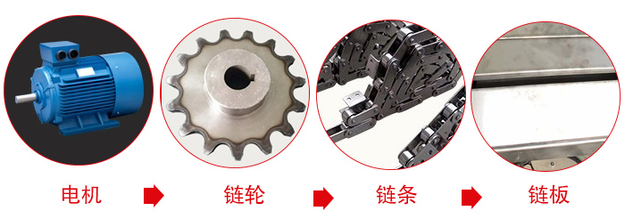 鏈板輸送機工作中所用到的主要部件：電機，鏈輪，鏈條，鏈板等部件的展示圖